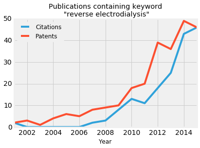 reverse electrodialysis citation graph