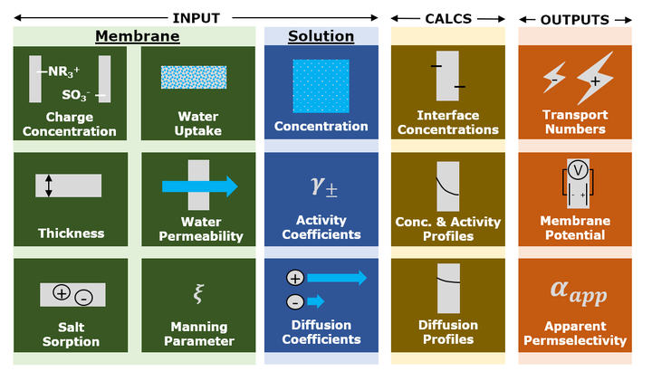 Manning condensation in ion exchange membranes: A review on ion  partitioning and diffusion models - Kitto - 2022 - Journal of Polymer  Science - Wiley Online Library